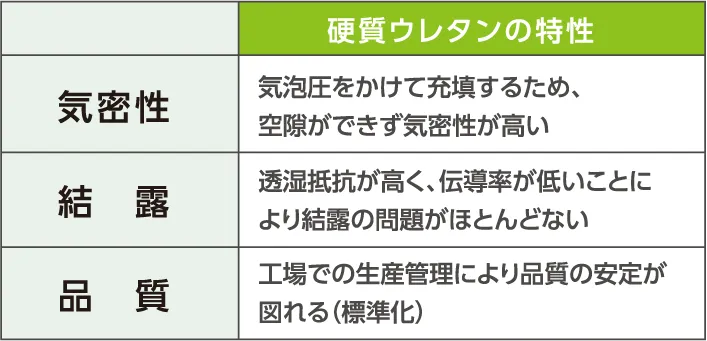 高性能断熱材が、一年中快適な住まいを支えます。
